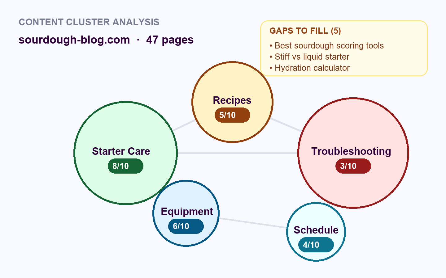 Content Cluster Analysis preview
